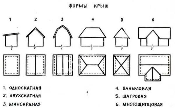 формы крыш