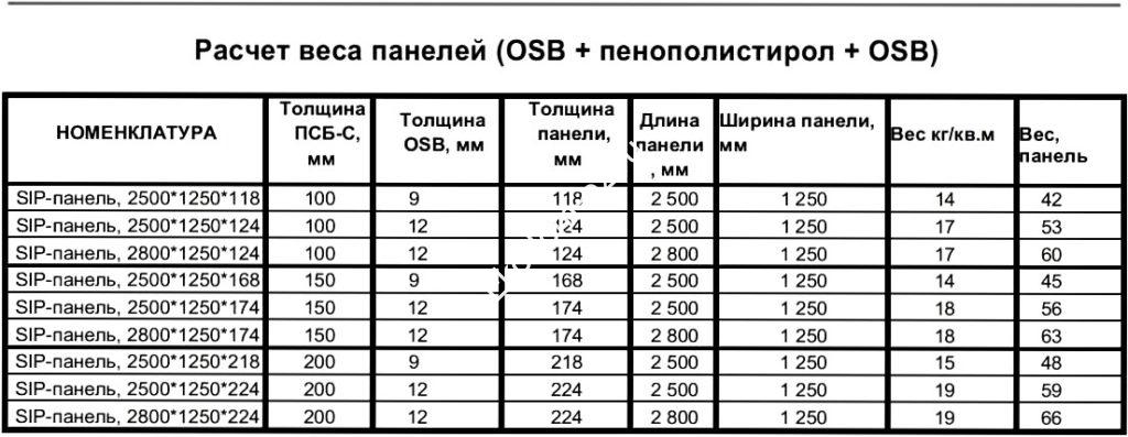 Вес СИП панели