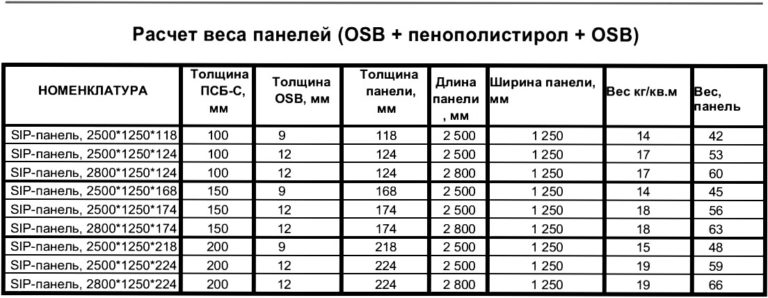 Сколько весит СИП-панель? Раскрытие темы и вариации весовых параметров